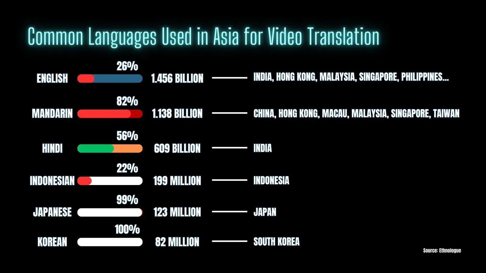 Common Languages used in Asia for video translation | ToAsia.biz