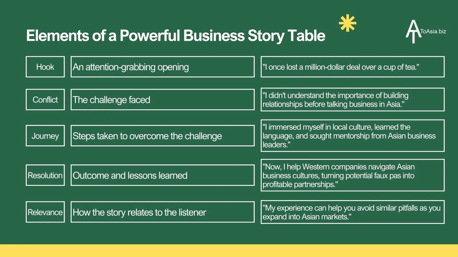 Elements of a Powerful Business Story Table | ToAsia.biz