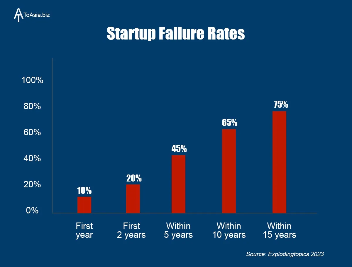 Startup Failure Rates
